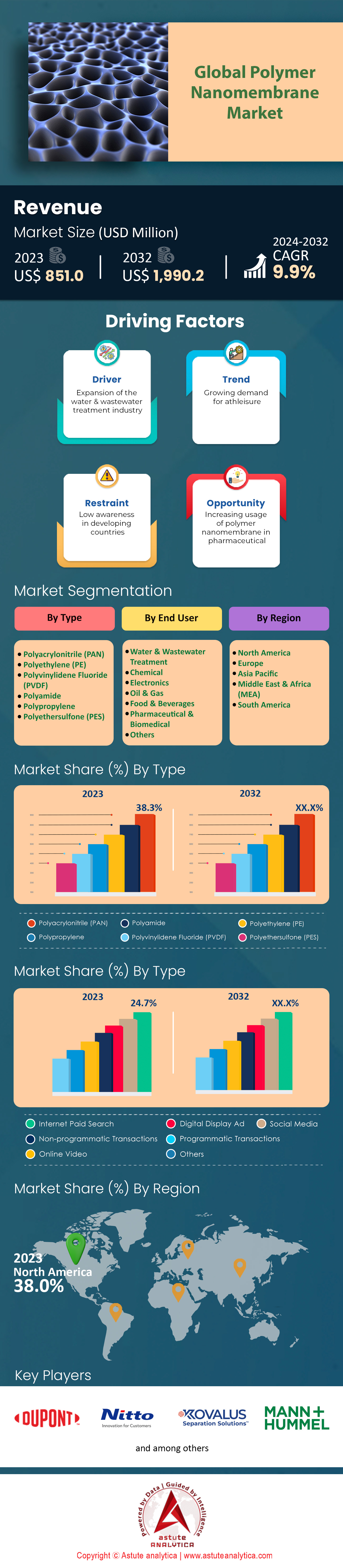 Polymer Nanomembrane Market